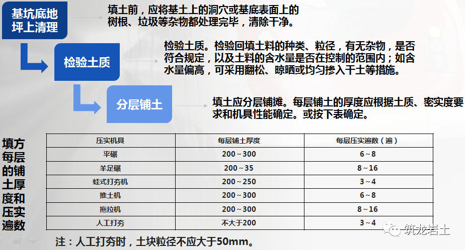 碾压密实→检验密实度→修整找平验收1,工艺流程:三,操作工艺⑥填土前