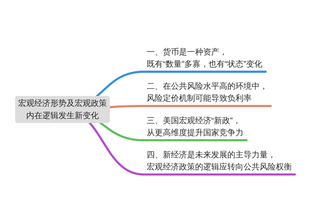 关键词:宏观经济形势 宏观经济政策 公共风险 文章思维导图 点击看