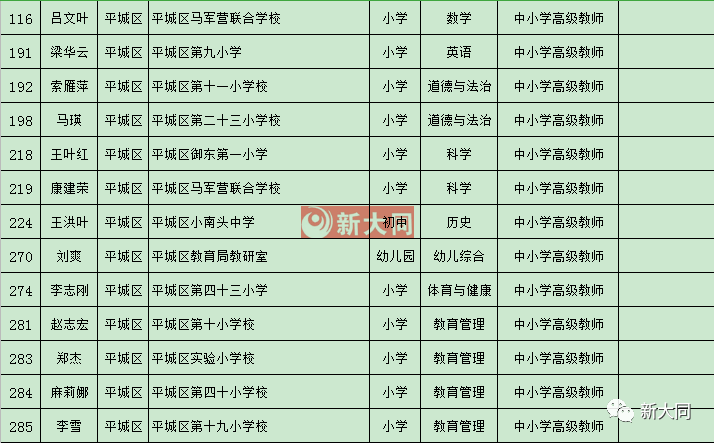 大同一中二中三中实验小学18校高级教师公示