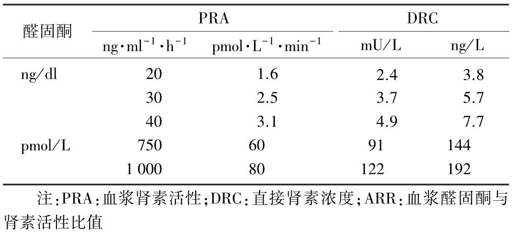 症的临床诊疗指南,当检测的肾素活性和醛固酮浓度单位分别是ng/ml/h