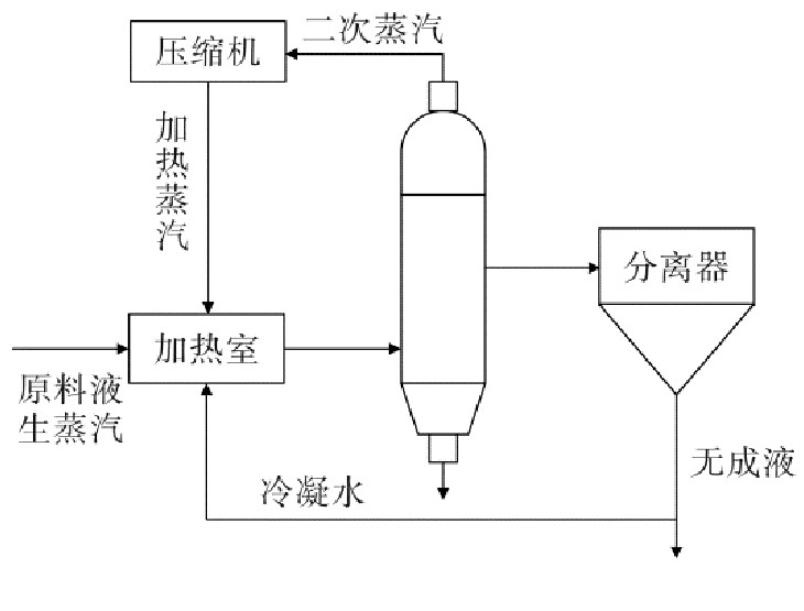 mvr工艺流程