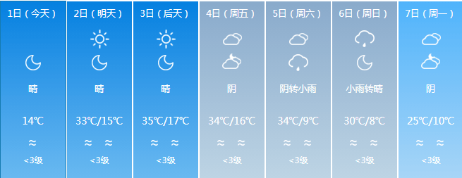 未来一周天气预报预计6月上旬我州大部地区旬平均气温较常年偏高1