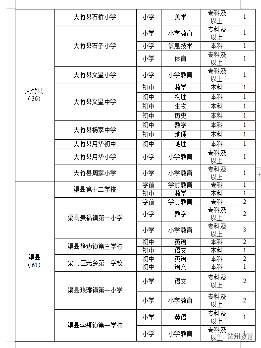 待遇好!达州市招聘2021届省属公费师范毕业生