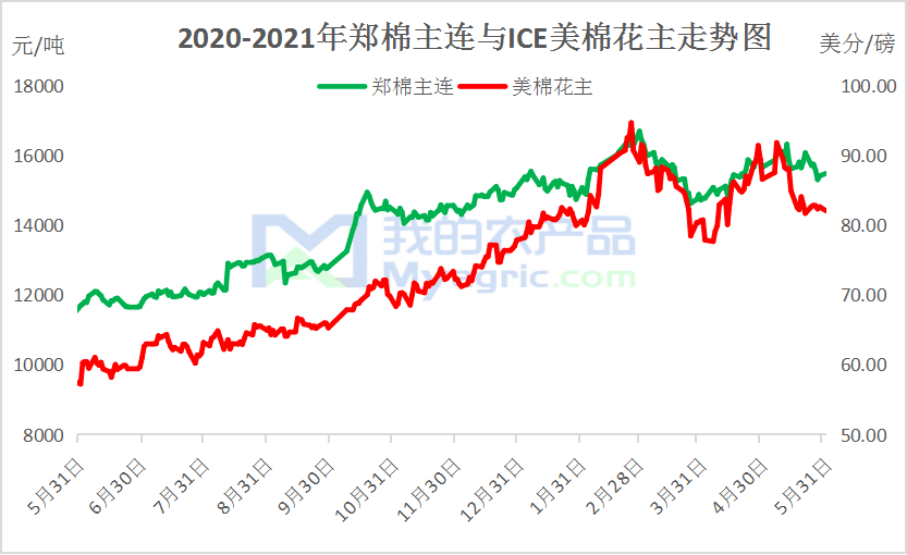 我的农产品:棉市缺乏支撑 郑棉偏弱运行_棉花