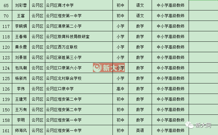 大同一中 二中 三中 实验小学 18校.高级教师公示