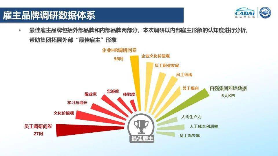 2021百强经销商集团人工效能与雇主品牌分析报告发布