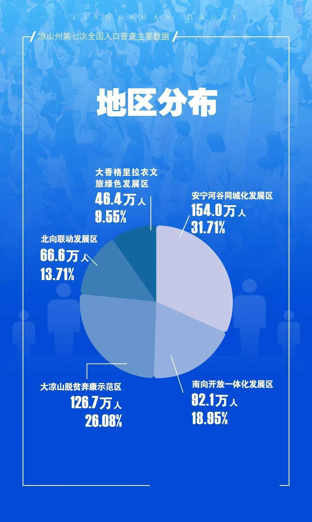 43●西昌市常住人口95.5万人,全州17县市排名第一位●485.8万人!