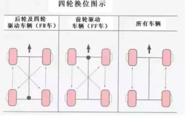说,它在更换的时候就比较简单了,它只需要将前后的车轮进行更换就行了