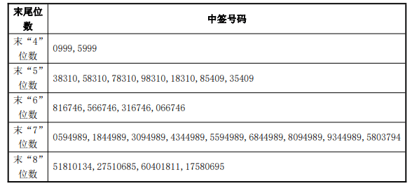 6月3日新股提示:爱威科技等申购_中签率