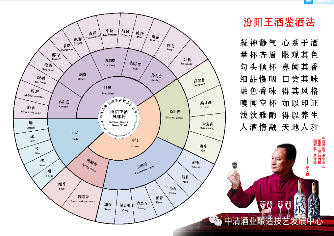 中清酒业创新产品评酒会暨清香类型风味轮评审会在汾阳王举办