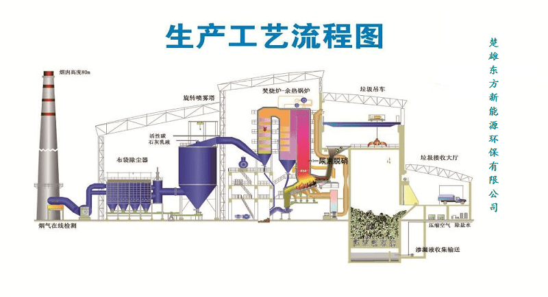 垃圾焚烧发电流程图