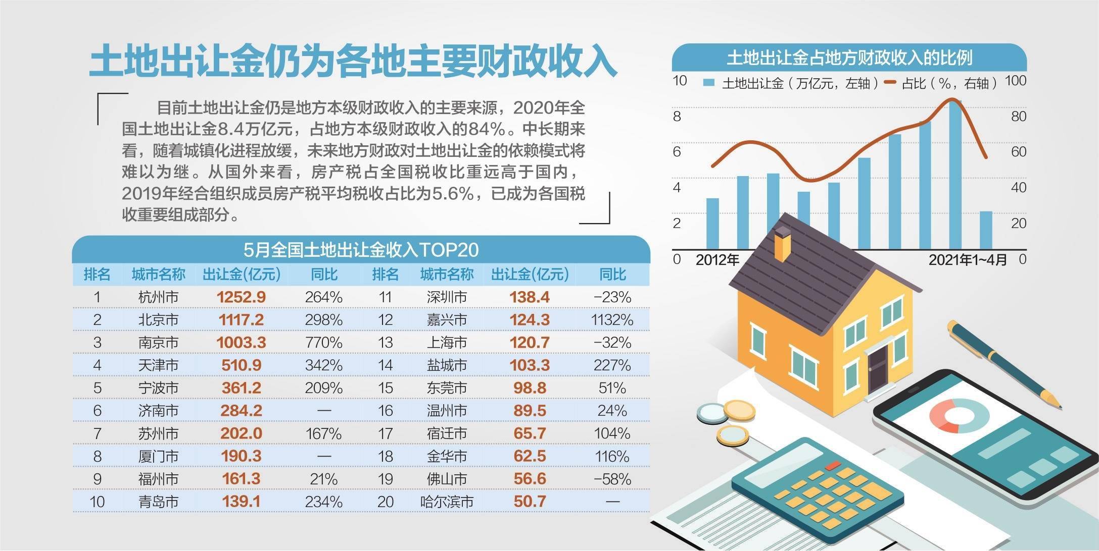 中指院,平安证券,房天下 杨靖制图 土地出让收入仍归地方 在财政部