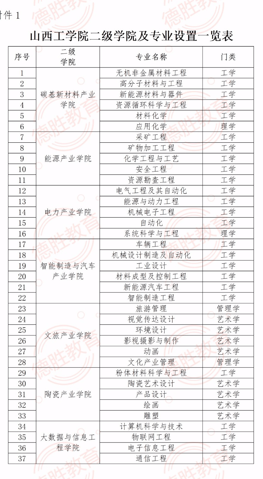 山西工学院2021年二级学院院长招聘公告