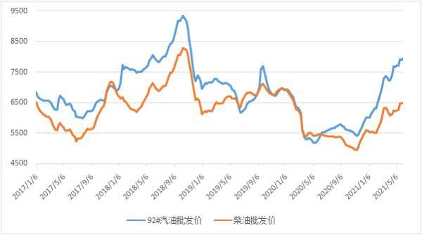 中国汽柴油批发价格周度均价走势图(单位:元/吨)