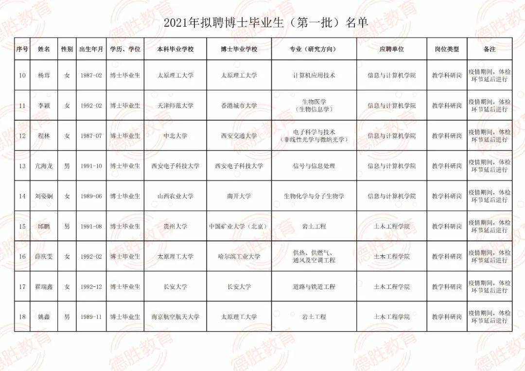 太原理工大学2021年招聘(第一批)拟聘用名单公示