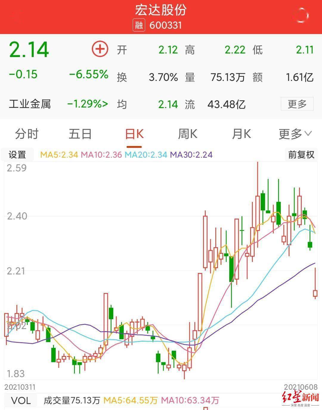 此外,潘先文于6月2日减持15万股公司股票,占公司总股本的0.