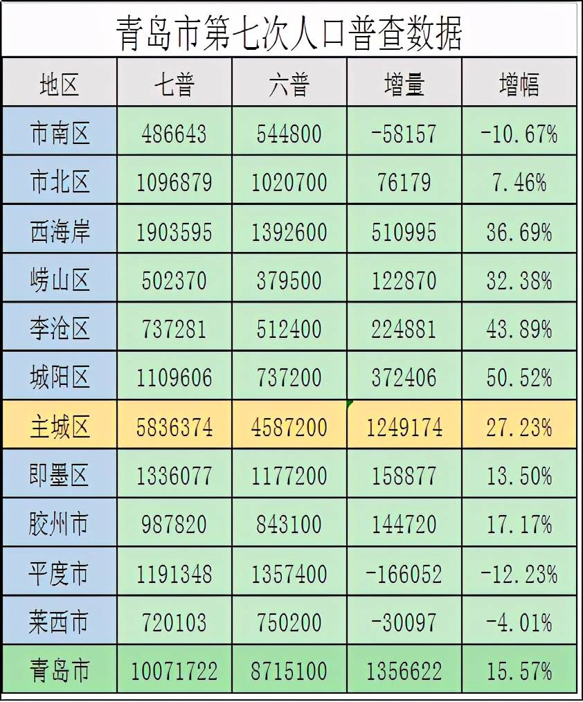 黄岛区人口数量_黄岛区的人口民族