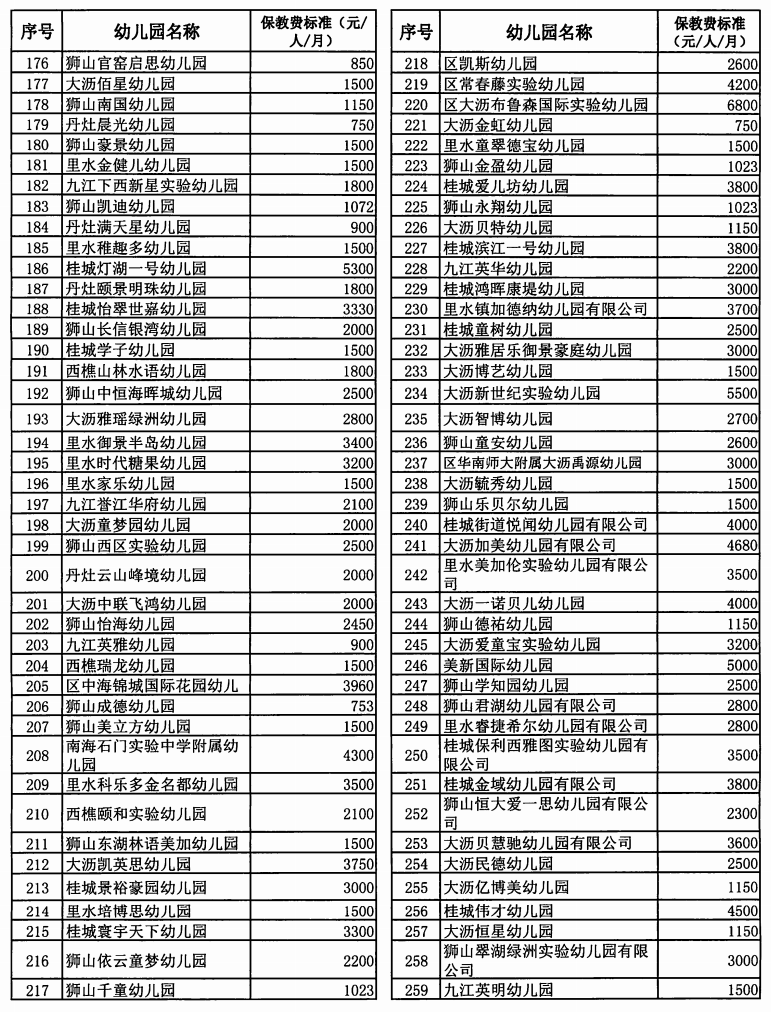 近日 ,南海区发展和改革局发布《南海区民办幼儿园保教费信息明细表