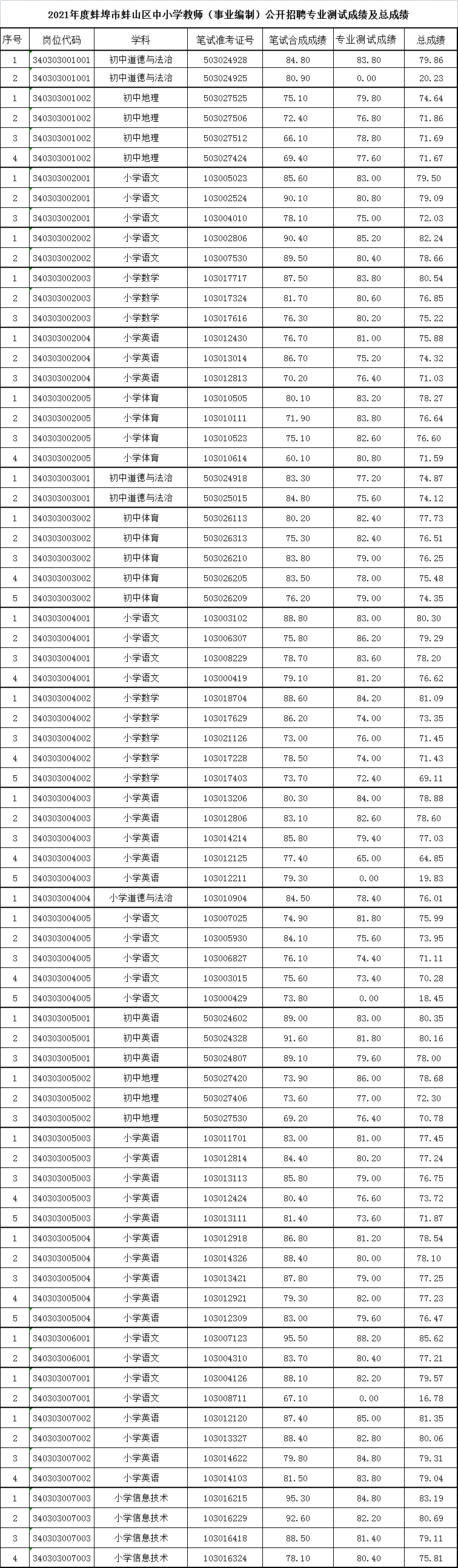 成绩公示2021年蚌埠市六区中小学教师招聘专业测试成绩及总成绩公告