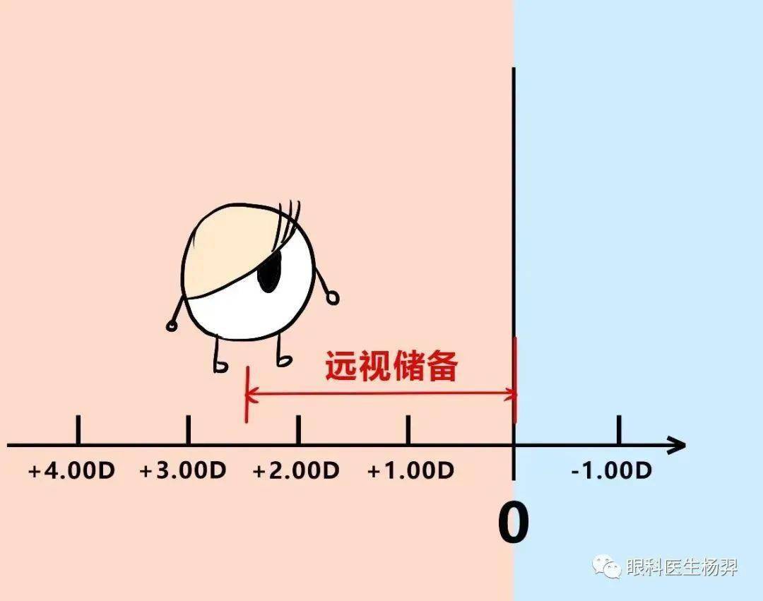 眼科医生杨羿孩子的远视储备越多越不容易近视吗