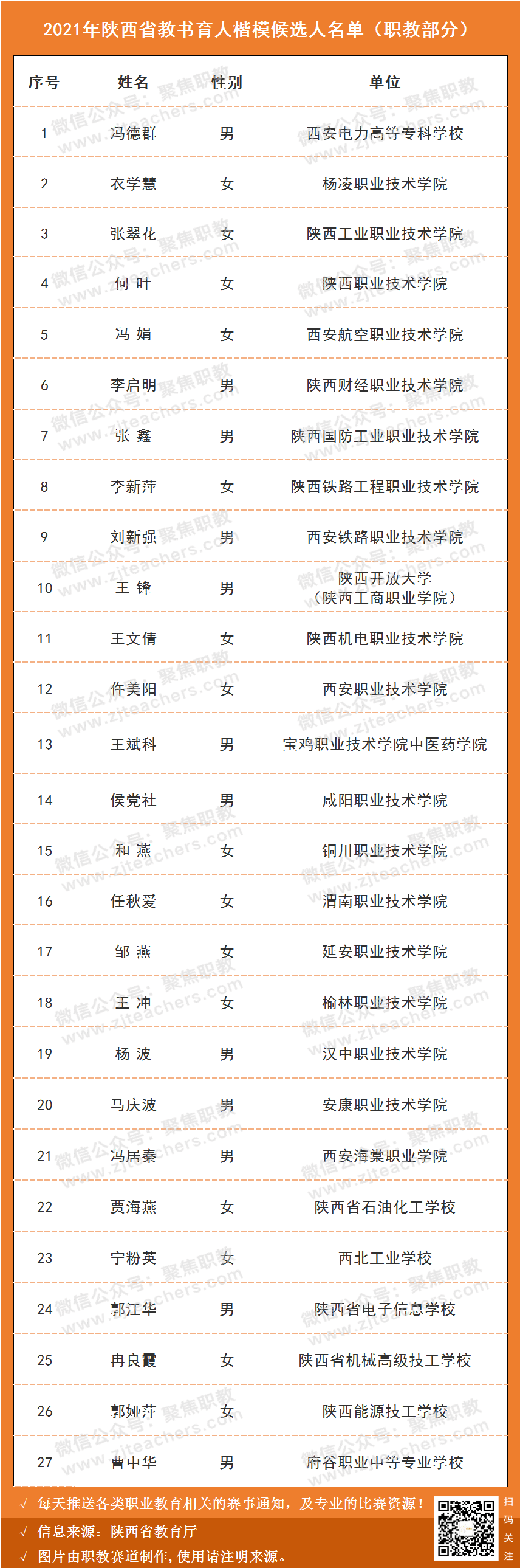 30位职校老师上榜!2021陕西教书育人楷模候选人公示