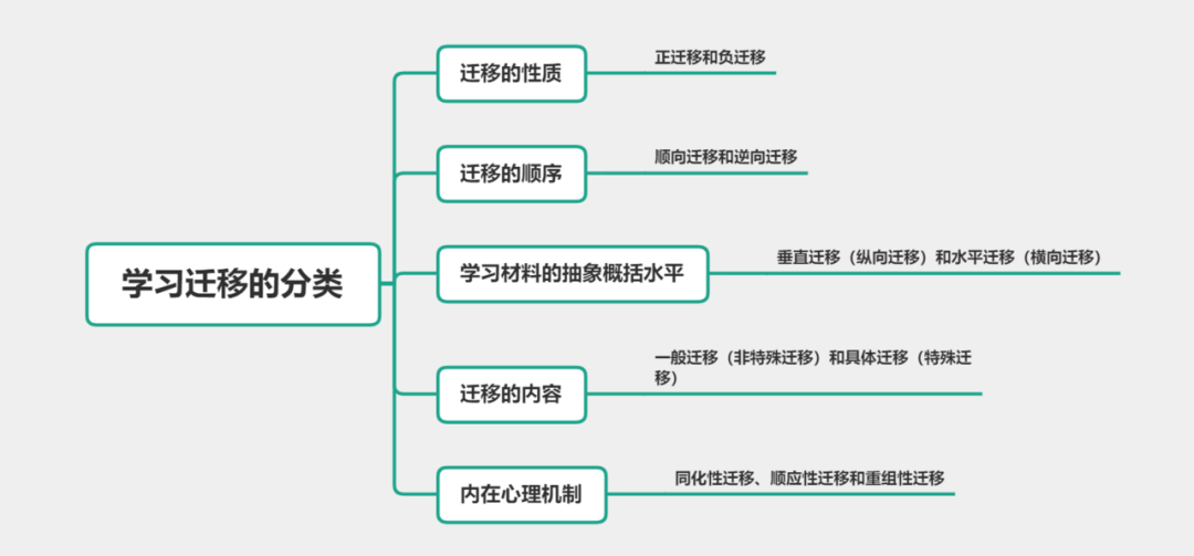 ▎知识讲解选择/简答/辨析学习迁移的分类01