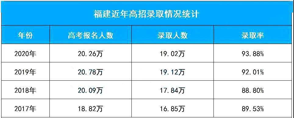 快讯丨今年福建高考生201万何时可以查分录取分数线会降吗