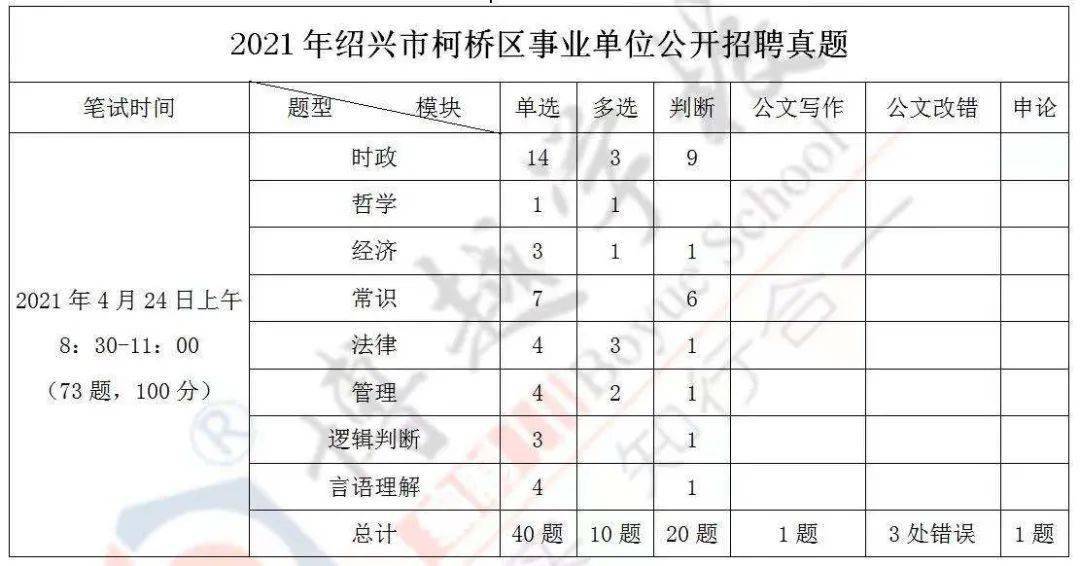 分析柯桥区事业单位多少分能入面历年考情入面分题型题量分布汇总