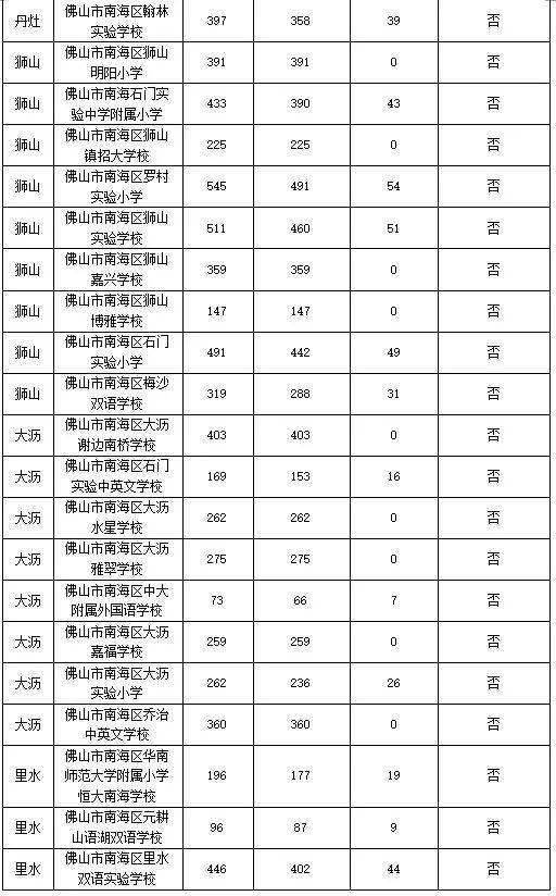 家长们看这里南海区义务教育民办学校招生计划公布详戳