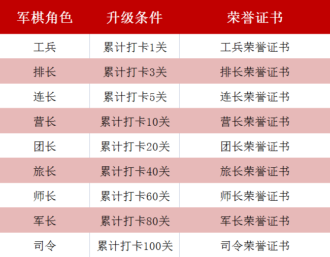 军棋角色大小 司令>军长>师长>旅长>团长>营长 连长>排长>工兵 根据