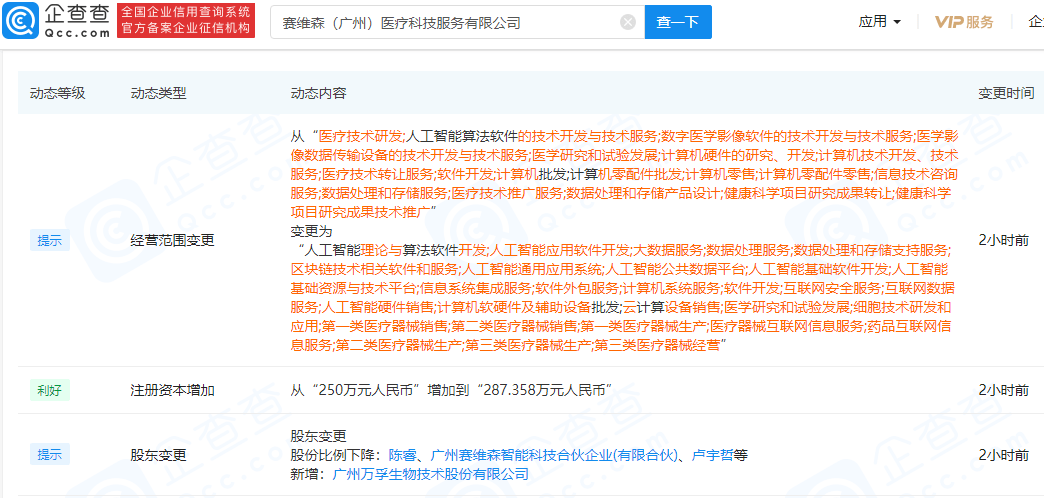 企查查app显示,近日,赛维森(广州)医疗科技服务有限公司发生工商变更