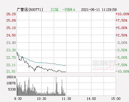 快讯:广誉远跌停 报于21.51元