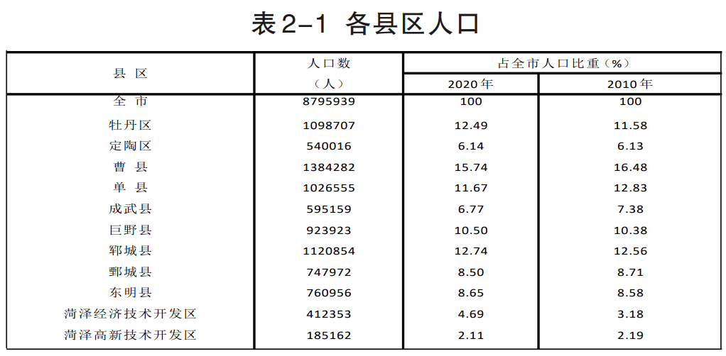 [2]2010年第六次人口普查数据中牡丹区,定陶区,菏泽经济技术开发区和