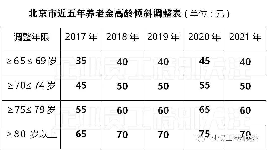 北京市2021年退休人员基本养老金调整方案及变化和特点