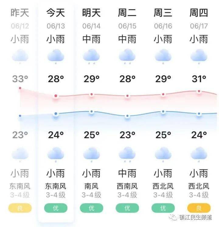 镇江的天气情况再来看看接下来几天期间可能出现明显降水间歇.