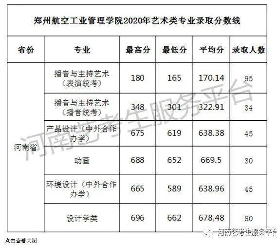 郑州航空工业管理学院 2020年艺术类专业录取情况