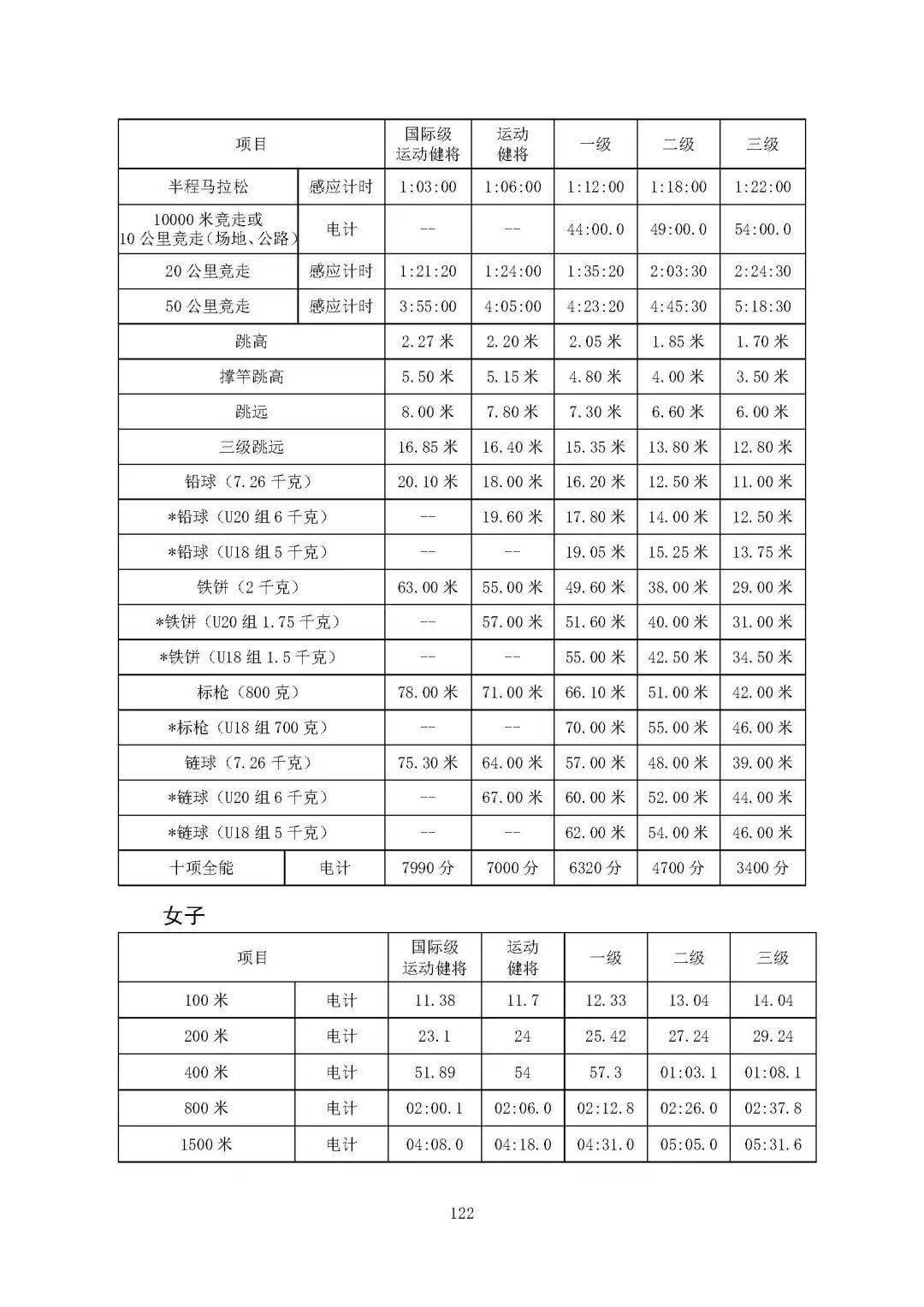 最新 国家运动员技术等级标准公布(全-第二部分)