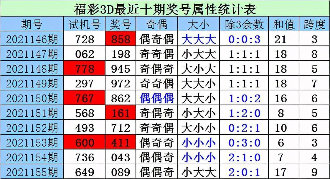 财迷福彩3d第21156期:百位关注该位上升,参考号码5