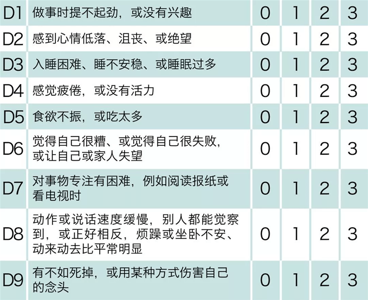 自测达到20分以上,说明重度抑郁了,要重视!都来测试一