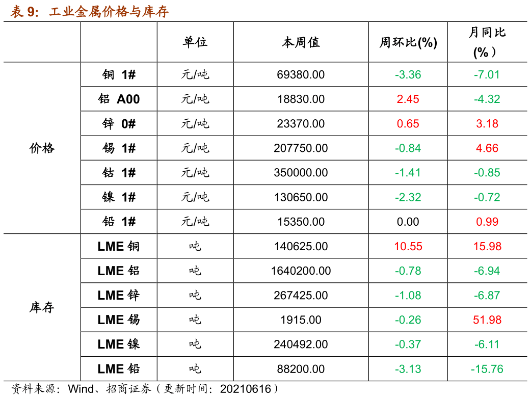 【招商策略】行业景气观察0616——全球半导体销售景气