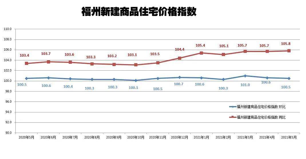 福州房价最新数据出炉!新房成交量创下三年来新高!