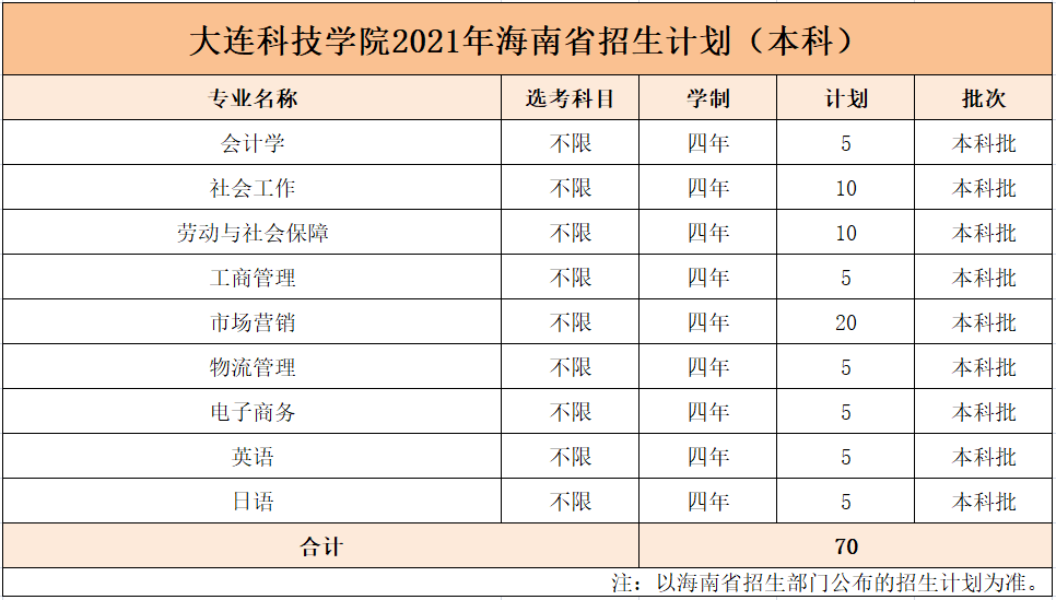 大连科技学院(国标代码:13207)2021年计划在全国24个省(市,区)招生