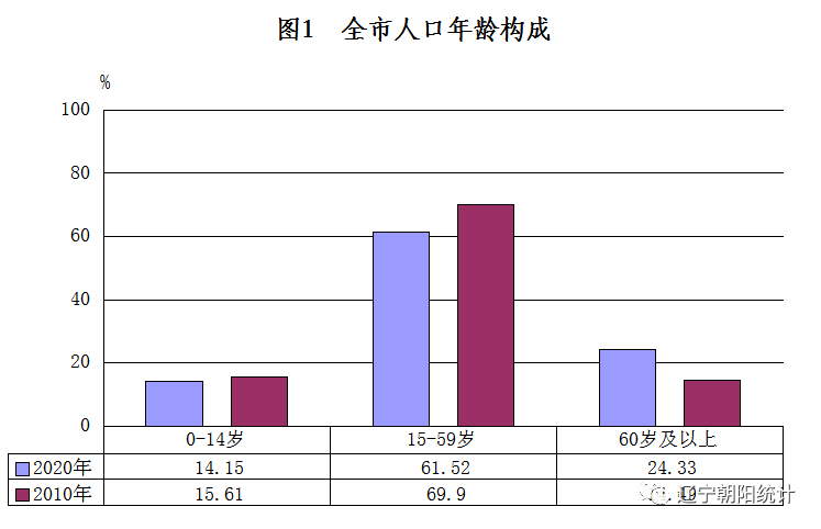 2021年6月16日 ——人口年龄构成情况 根据第七次全国人口普查结果,现