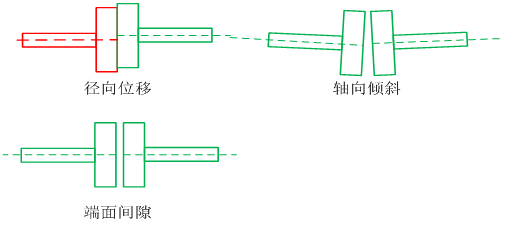 联轴器装配定心 轴心径向位移 高温端(汽轮机,干燥机)低于低温端