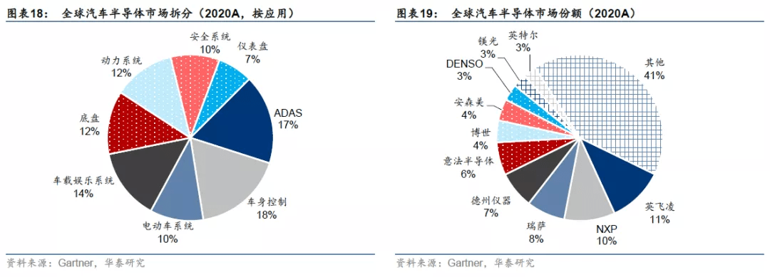 根据gartner数据,2020年全球汽车半导体龙头为英飞凌,市场份额为11%