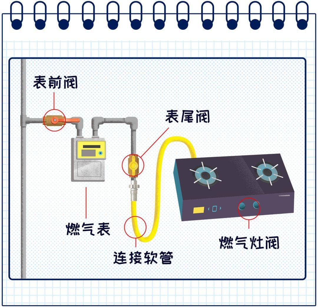 燃气阀门需要每天关吗反复开关会不会松动漏气