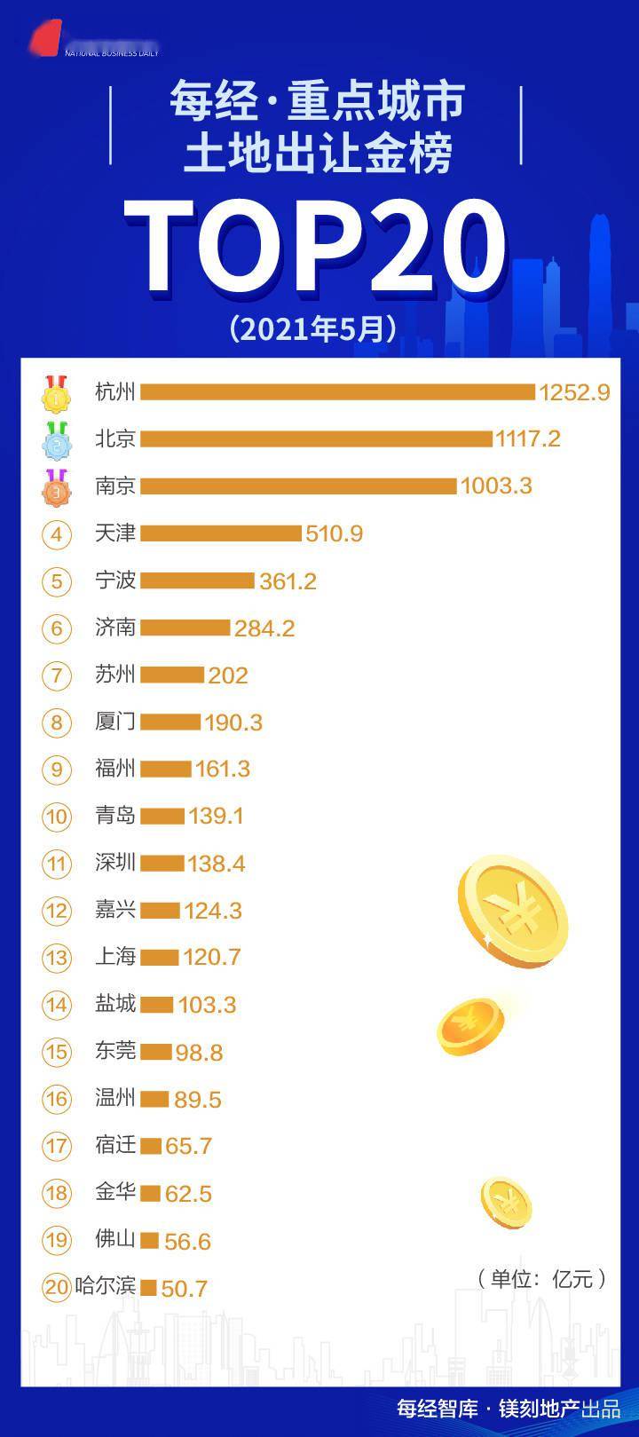 碧恒万5月卖了近万亿!销售额占top10半壁江山