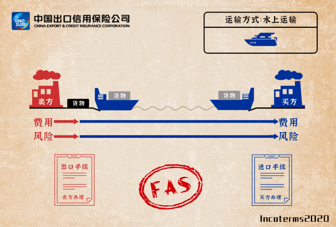 fas/fob/cfr/cif:2020国际贸易术语详解