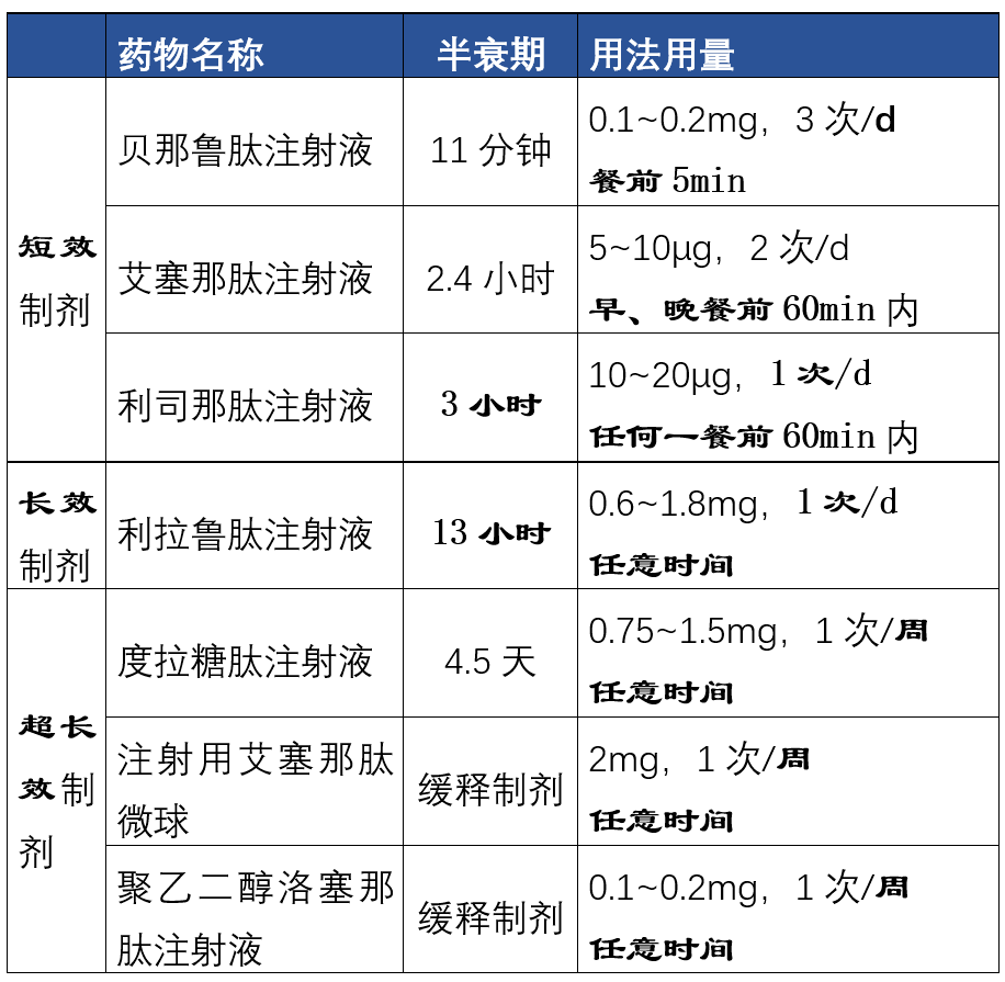 利拉鲁肽艾塞那肽度拉糖肽利司那肽贝那鲁肽之间的区别