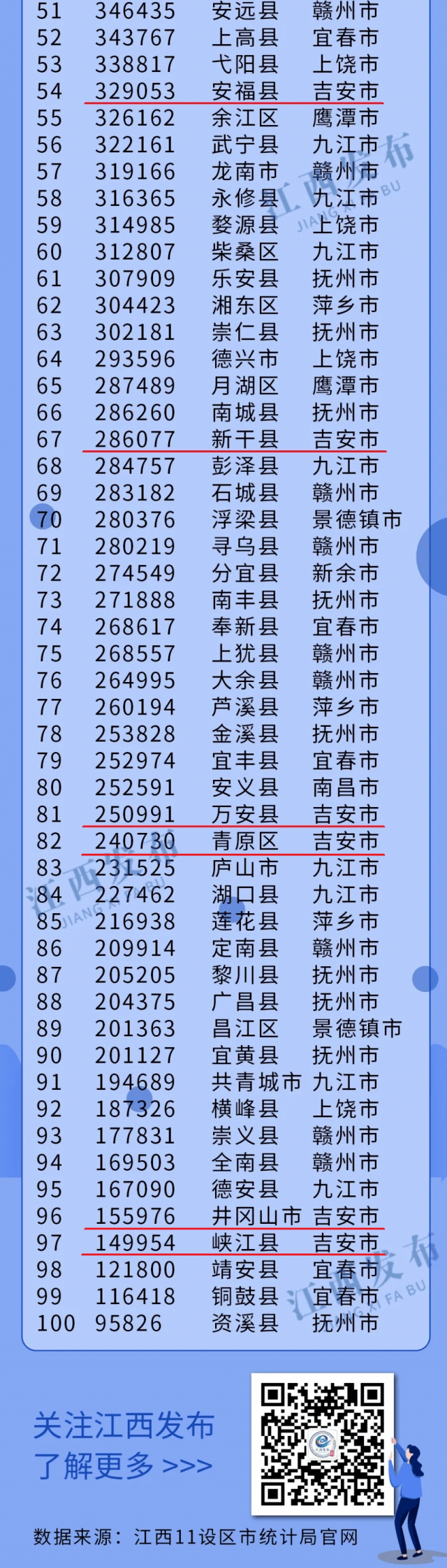 区)一图看懂,吉安市 人口最多的县是遂川县, 人口最少的县是峡江县